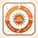 Gráfico que representa misión mision